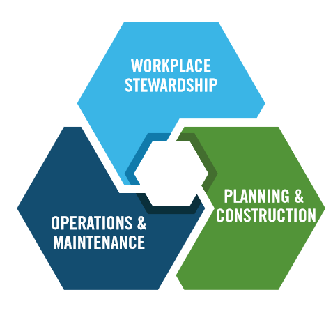 ITC’s environmental stewardship priorities