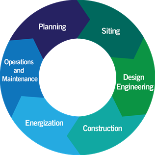 transmission development lifecycle