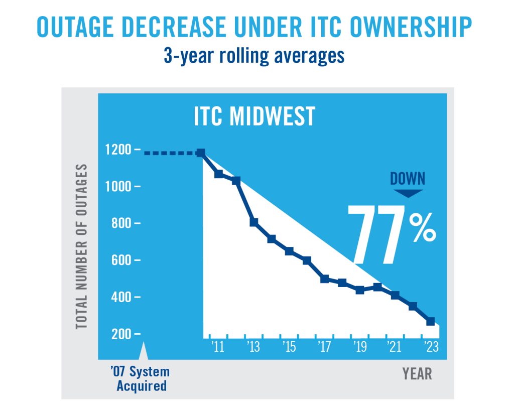 Outage Decrease Under ITC Ownership