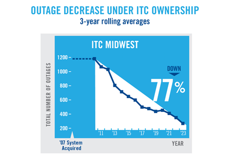 Outage Decrease Under ITC Ownership