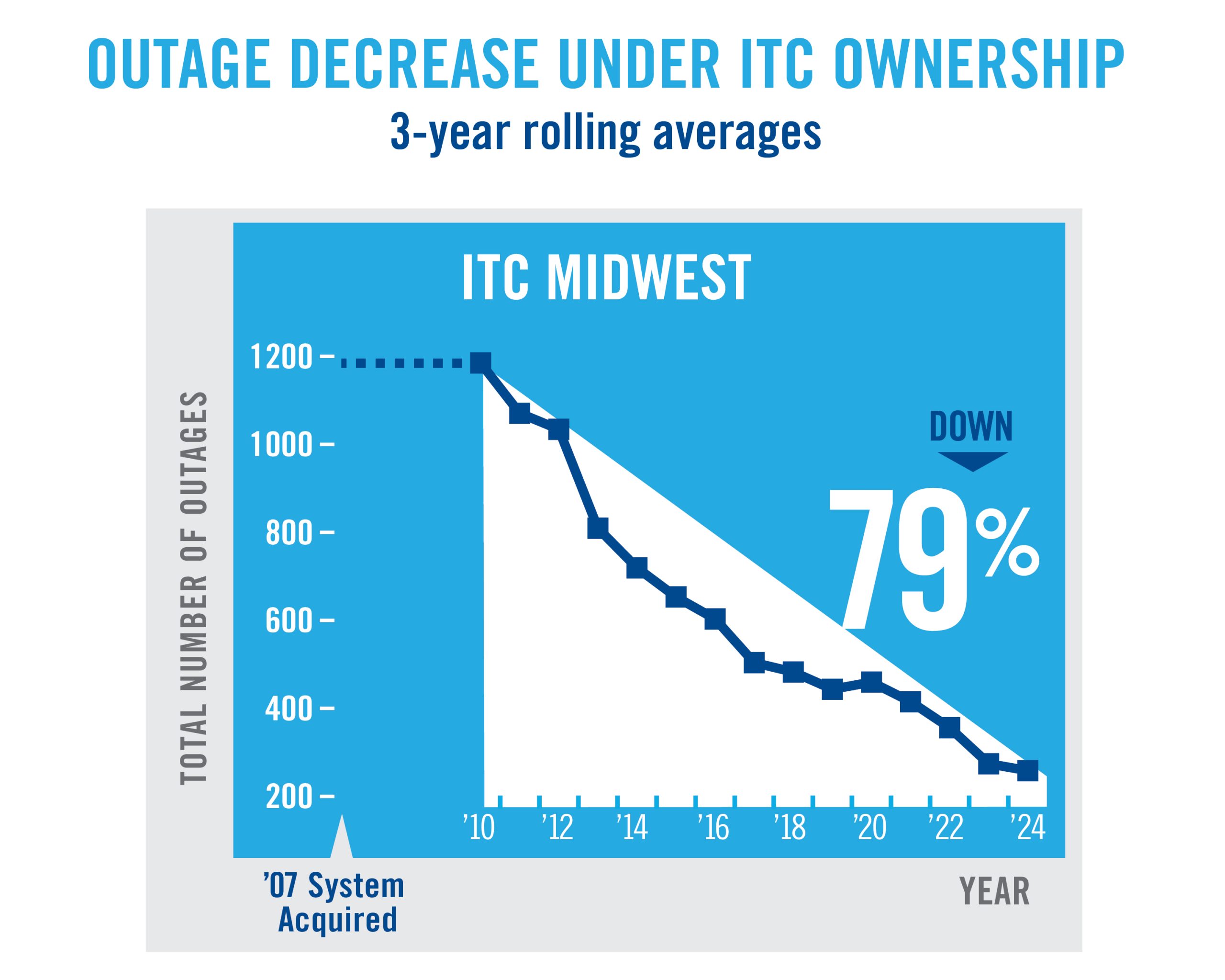 Graphic showing ITC Midwest's outage decrease.